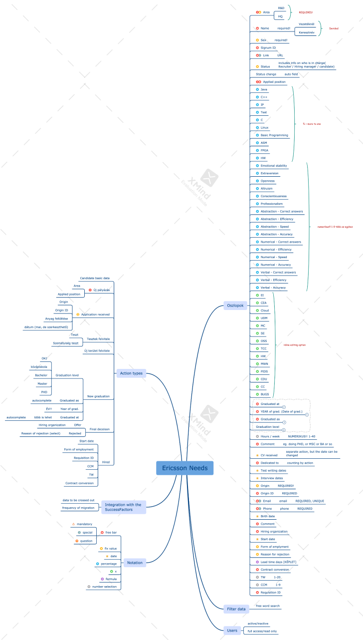 ericsson-mindmap